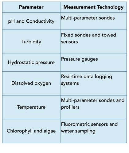 Water column analysis SOCOTEC