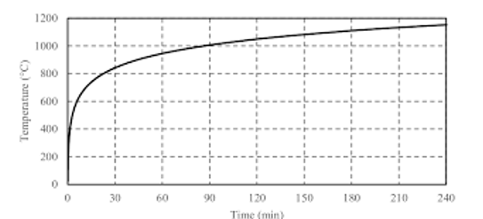 Time temp curve
