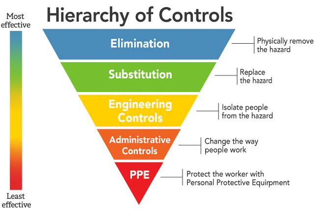 Hierarchy of Control