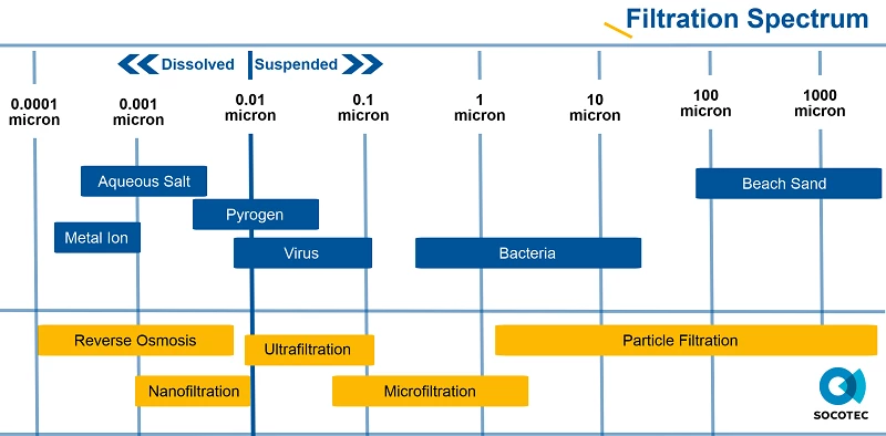 Filtration spectrum